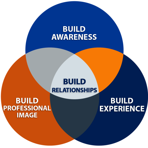 Build awareness + Build professional image + Build experience = Build relationships
