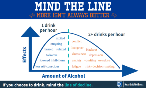 graph showing the negative consequences of drinking more than one standard drink per hour