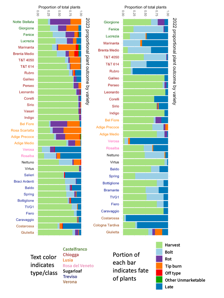 A bar chart showing the different varieties grown for this study and their success