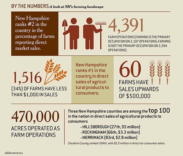 NH's farming landscape infographic