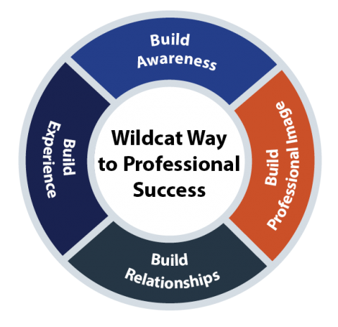 The Wildcat Way to Professional Success replaces the traditional 4 year career plan to help guide students to think about their careers during their academic journeys at UNH.