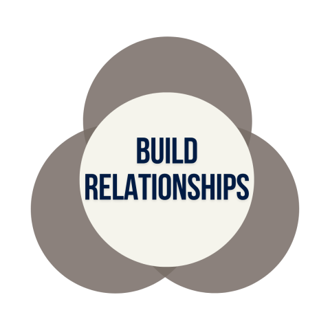 Wildcat Way to Professional Success Venn Diagram - Build Relationships