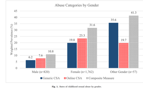 Abuse categories by gender bar chart