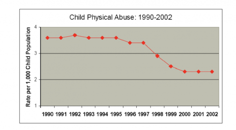 Graph of Child Physical Abuse in the United States: 1990-2003