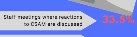 Black tex in a gray arrow rab facing right with the text "Staff meetings where reactions to CSAM are discussed." The statistic 33.5% is in red to the right.