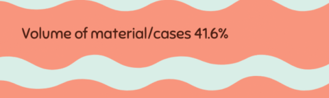Black text in a pink wave reads, "Volume of material/cases 41.6%. There is part of another pink wave below.