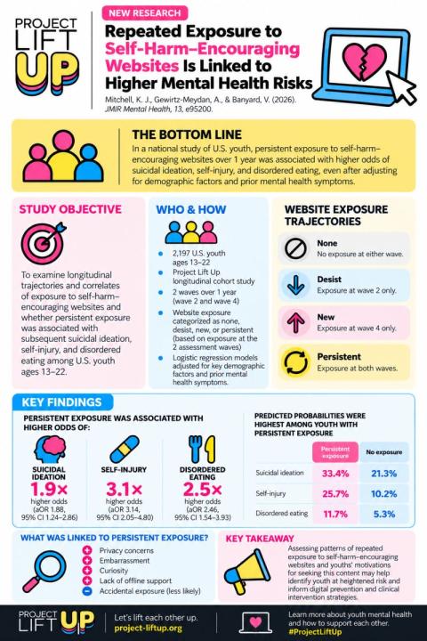 Project Lift Up infographic with icon graphics and text. Yellow, link and blue is used.