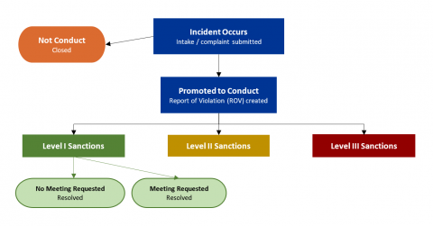 conduct process i