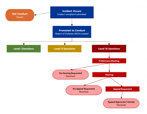 conduct process iii