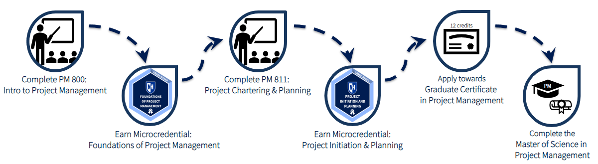 Learning Pathway for Project Management