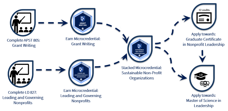 Sustainable Nonprofit Organizations Microcredential Learning Pathway at UNH