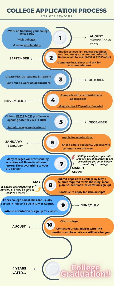 COLLEGE APPLICATION PROCESS (F O R  E T S  S E N I O R S !)  August -Work on finalizing your college list & essay -Visit Colleges! -Review scholarships   September -Finalize college list, review deadlines, required essays, recommendations & financial aid forms (FAFSA & CSS Profile) -Complete brag sheet and ask for recommendations  October Create FSA IDs (student & 1 parent) -Continue to work on applications  November -Complete early action/decision applications -Register for CSS profile if needed  December -Submit FAFSA & CSS profile (exact opening date for 2023 is TBD) -Submit college applications :)  January/February -Apply for scholarships -Check emails regularly. Colleges will communicate this way  March/April Many colleges will start sending acceptance & financial aid award letters! Show everything to your ETS advisor  May Submit deposit to a college by May 1 Submit required forms (housing, meal plan, student loan, orientation sign up) -Continue to apply for scholarships!  June/July -Check college portal. Bills are usually posted in July and due in July or August. -Attend orientation & sign up for classes  August (after senior year) Start college! -Contact your ETS advisor with ANY questions you have. We are still here for you!  4 YEARS LATER.... COLLEGE GRADUATION