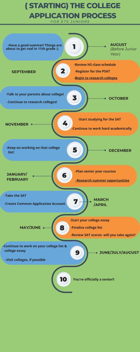 ( STARTING) THE COLLEGE APPLICATION PROCESS (F O R  E T S  J U N I O R S)  August -Have a good summer! Things are about to get real in 11th grade :).  September -Review HS class schedule -Register for the PSAT -Begin to research colleges  October -Talk to your parents about college! -Continue to research colleges!  November -Start studying for the SAT -Continue to work hard academically  December -Keep on working on that college list!  January/February -Plan senior year courses -Research summer opportunities  March/April -Take the SAT - -Create Common Application Account  May Start your college essay -Finalize college list -Review SAT scores- will you take again?  June/July/August Continue to work on your college list & college essay -Visit colleges, if possible  …You’re officially a senior