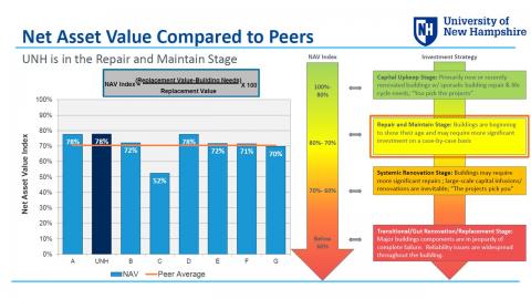 Net Asset Value Compared to Peers