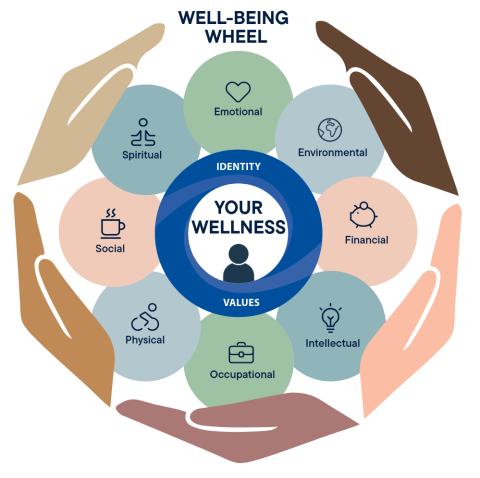 The UNH Well-Being Wheel is a graphic illustration of the 8 dimensions of wellness which are environmental, financial, intellectual, occupational, physical, social, spiritual, and emotional.  Around the dimensions are hands which represent well-being, the concept that to be well we need to have support from our communities. 