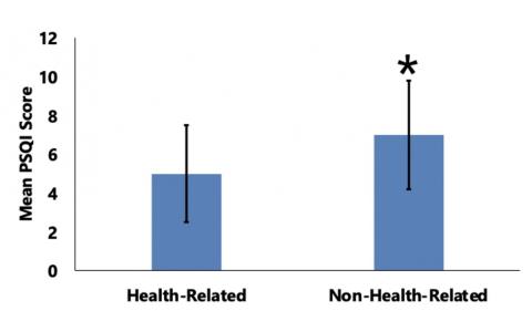 Comparing the mean Pittsburg Quality Sleep Index