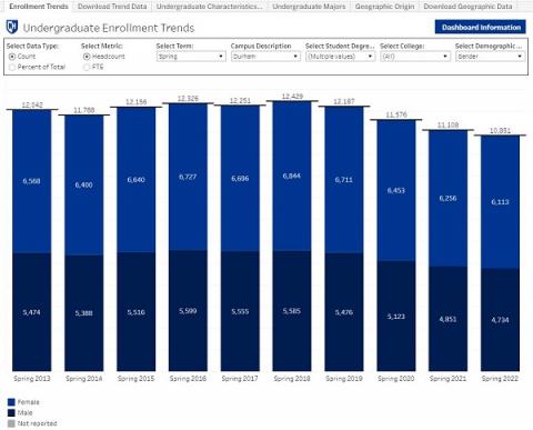 undergrad dashboard trends