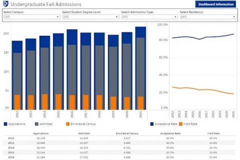 Undergraduate fall admissions dashboard