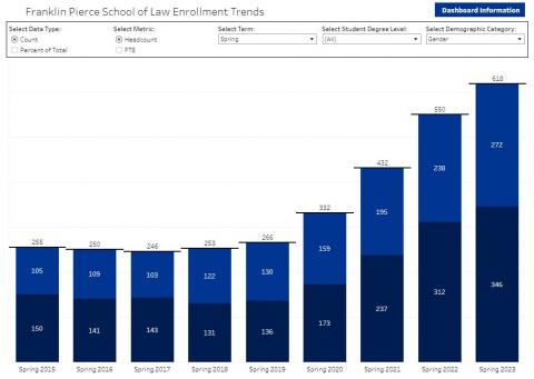 Franklin Pierce Law Enrollment Dashboard