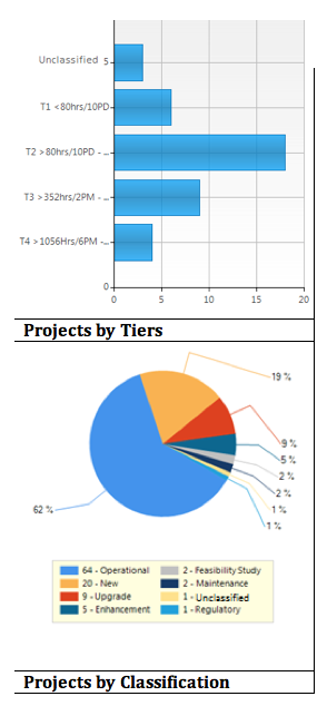 Projects by Tiers and Projects by Classification