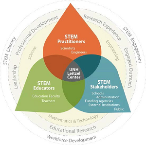 Leitzel Center strategies venn diagram