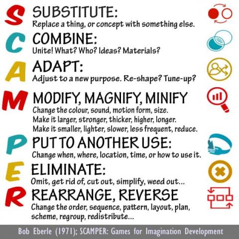 SCAMPER- Substitute, Combine, Adapt, Modify Magnify Minify, Put To Another Use, Eliminate, Rearrange Reverse