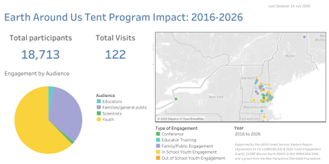 Tableau dashboard shows total number of participants and visits of the Earth Around Us tent program begtween 2016 and 2026, plus a map showing the distribution of the site visits across New Hampshire, New England and New York
