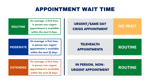 Graphic of Appointment Wait Time Dashboard
