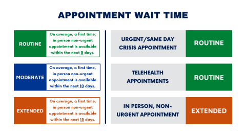 Image of Appointment Wait Time Graphic