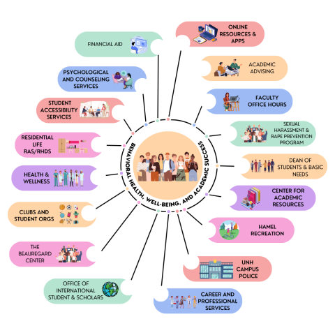 Image of Campus Resource Wheel for Students