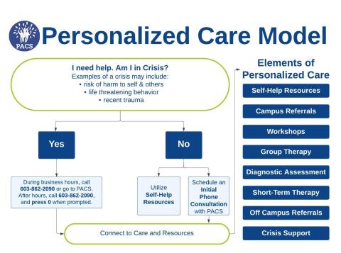 Diagram image of PACS Peronalized Care Model