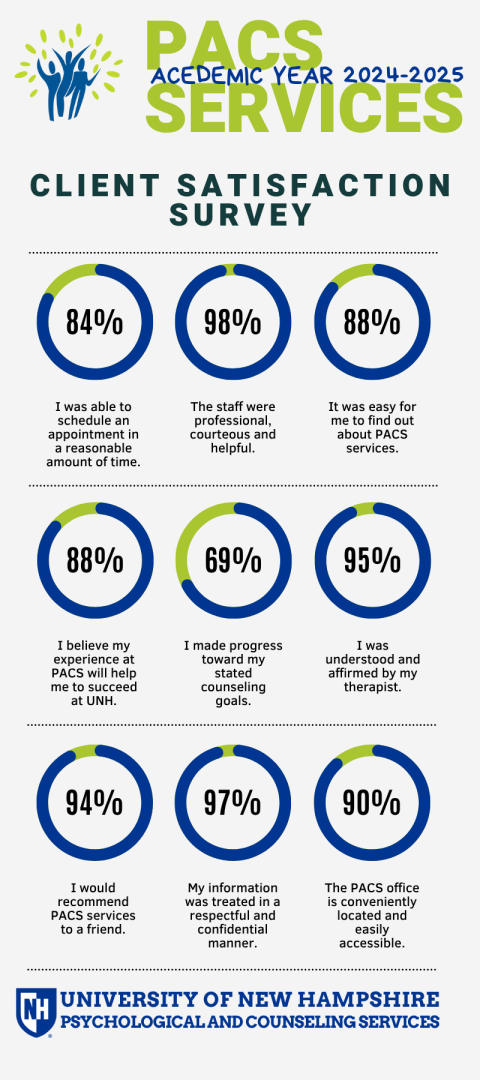 Infographic of PACS Customer Satisfaction Survey Results