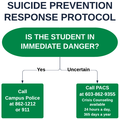 Suicide Prevention Response Protocol Decision Tree