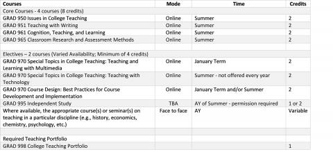Table of mode, term and credits for courses required to fulfill Cognate in Teaching