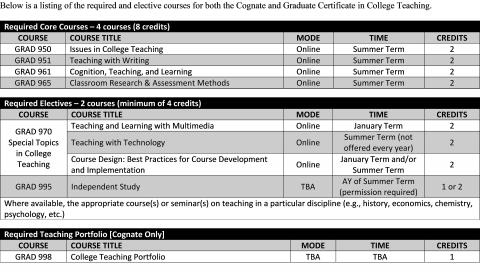 Program Requirements for Cognate and Certificate in College Teaching