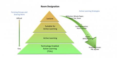 Chart showing low to high technology enhanced classrooms