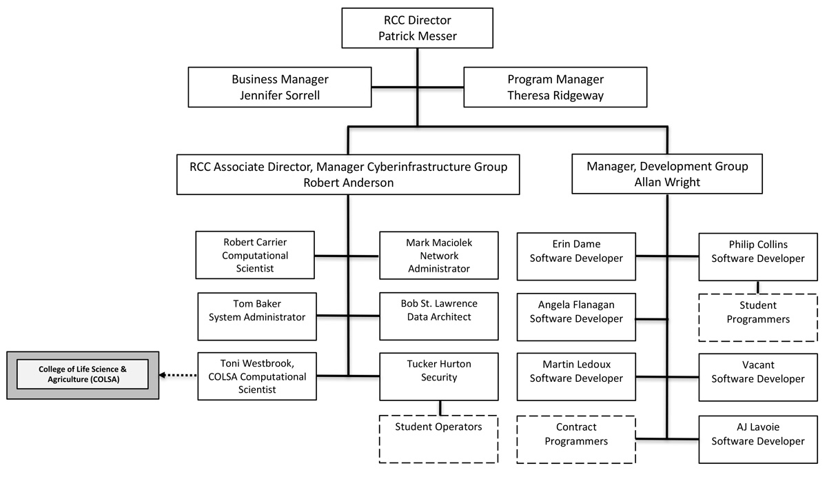 RCC Organizational Structure