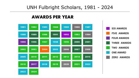 UNH Fulbright Scholar Awards 1981-2024