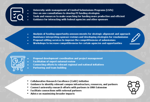 Types of support provided by UNH Research Strategy and Development Office
