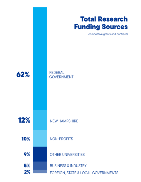 UNH Total Research Funding Sources