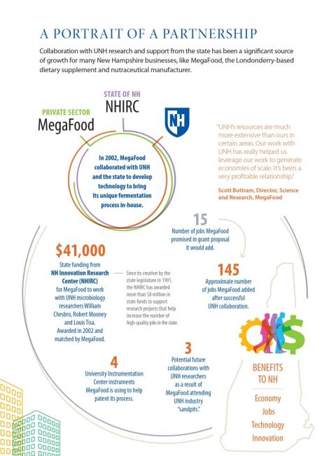 Infographic titled "A Portrait of a Partnership" illustrating the collaboration between MegaFood, the New Hampshire Innovation Research Center (NHIRC), and the University of New Hampshire. The partnership received a $41,000 NHIRC grant in 2002 to help MegaFood develop an in-house fermentation process. The infographic highlights outcomes including approximately 145 jobs created, use of four UNH instrumentation center instruments, three potential future collaborations, and benefits to New Hampshire through ec