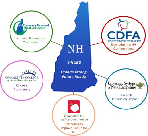 NH 5 Hubs Go-North initaitve logo