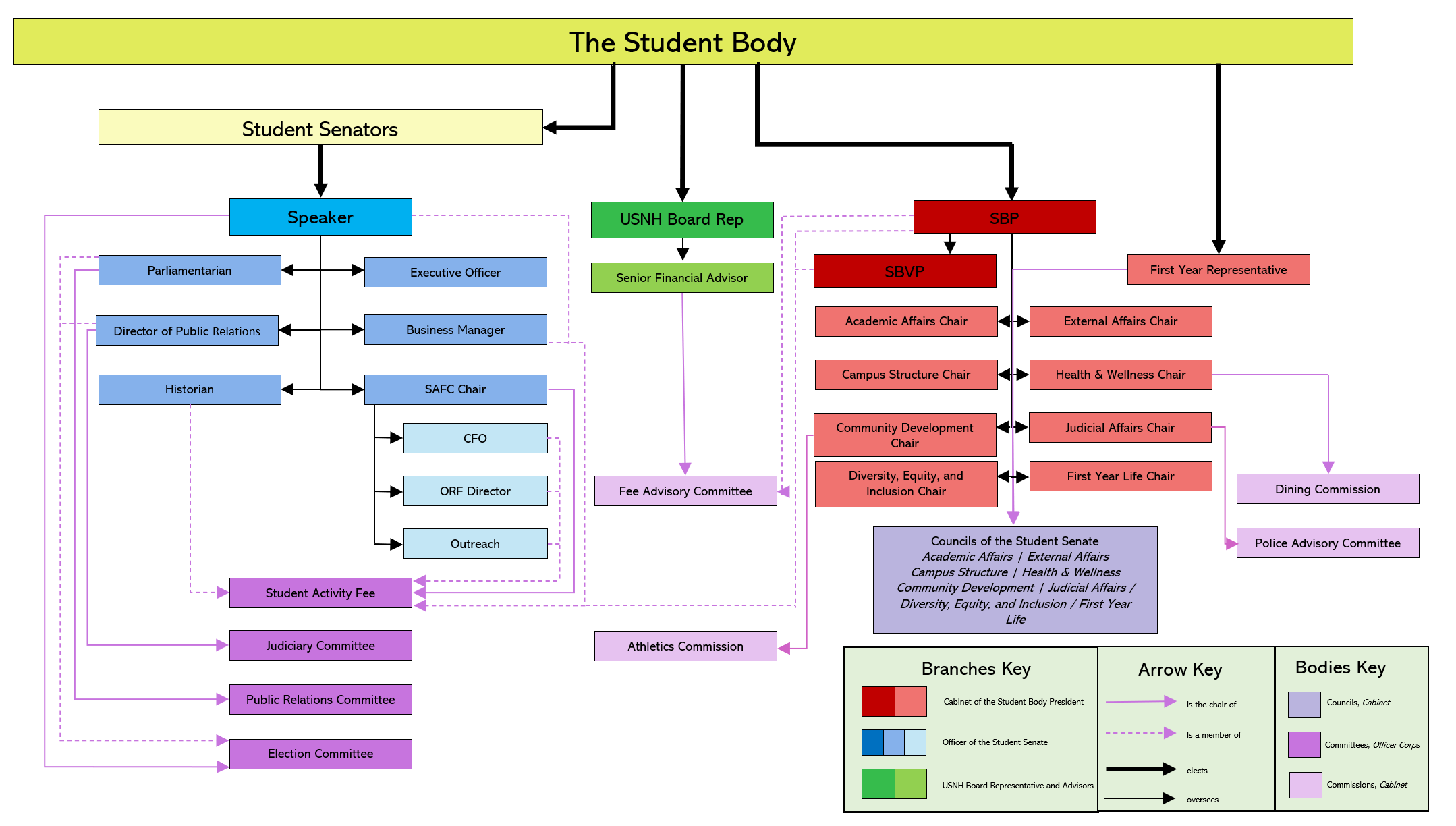 Senate Organizational Chart