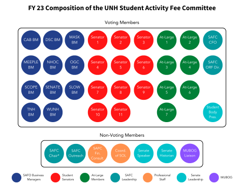 Composition of the UNH Student Activity Fee Committee