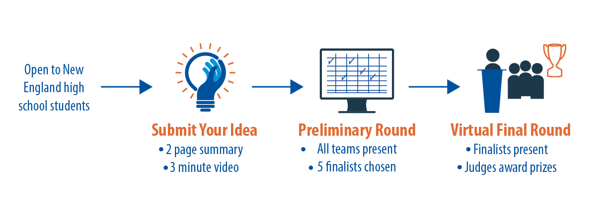 challenge process
