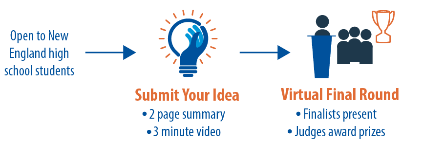 competition process graphic