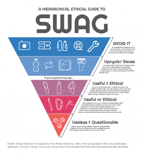 swag heirarchy from Post Landfill Action Network