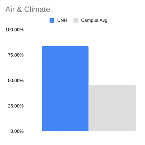 bar graph showing UNH's emissions compared to the average reporting campus