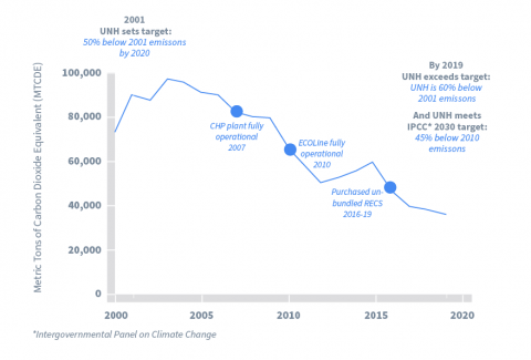 line graph showing UNH's 2001-2019 progress in reducing greenhouse gas emissions. In 2019 UNH exceeded the target and was 60% below 2001 emissions and met the IPPC 2030 target and was 45% below 2010 emissions