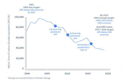 Climate Change & GHG Emissions, Sustainability